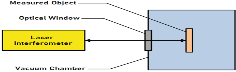 Precision Control Technology of Vacuum in Micro-Displacement and Inclination Measurement of Michelson Laser Interferometer sensor